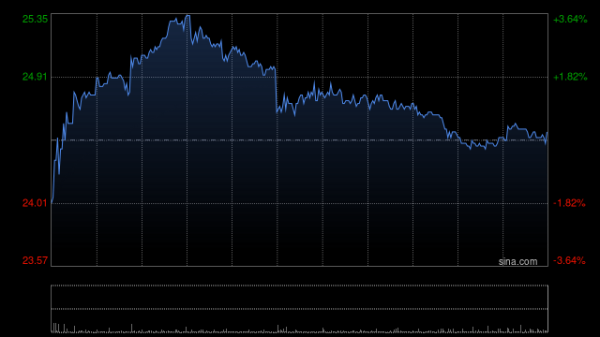 太古地产午前涨逾3% 2025年度股东应占基本溢利同比增长27%