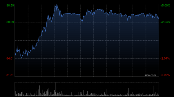 荣昌生物盘中涨超5% RC288注射液上市申请获受理