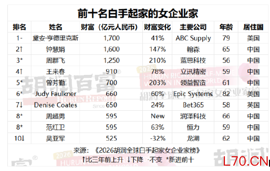 谁是全球最富有的女性？ 2026胡润全球白手起家女企业家榜出炉（表）