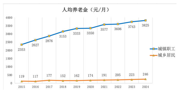 封进：阶梯式提升农民养老金的具体方案和财政可行性