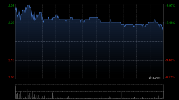 朝云集团盘中涨超6% 2025年度股东应占溢利同比增长9.98%