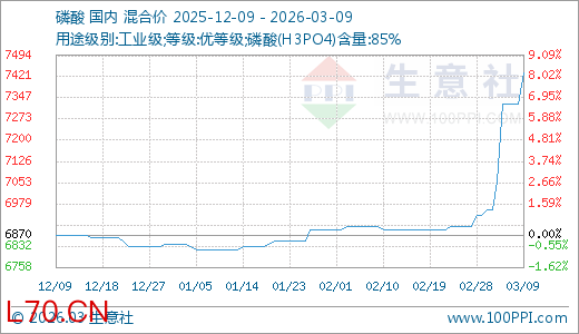 03月09日磷酸7433.33元/吨 5天上涨5.29%