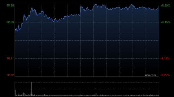 信达生物早盘涨逾5% 产品收入同比增长44.60%至118.96亿元