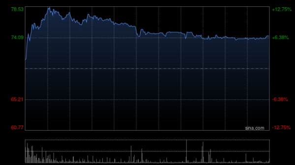 毛戈平早盘持续上涨逾11% 全年纯利同比增长36.73%