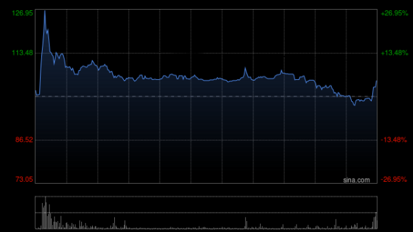 博泰车联早盘一度涨超28% 拟于市场上进行股份回购
