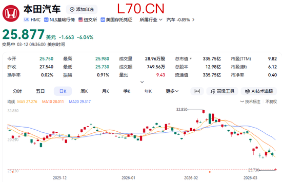 突发利空！日本汽车巨头，深夜暴跌！