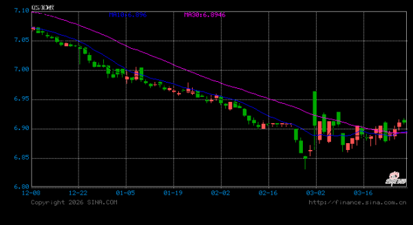 人民币兑美元中间价报6.9057，下调50点
