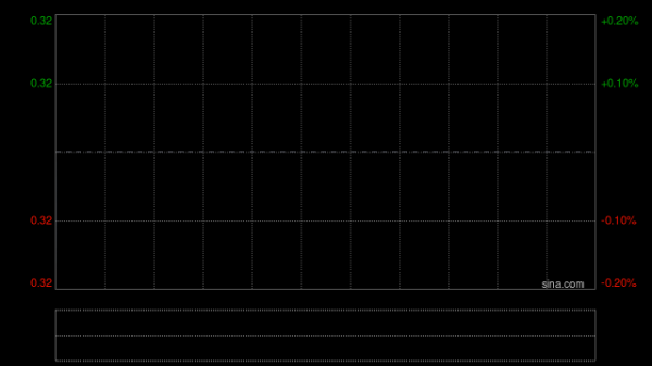 叙福楼集团发盈喜 预期2025年股东应占溢利不多于200万港元同比扭亏为盈