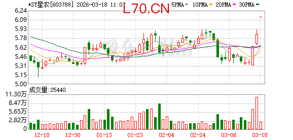 *ST星农因财务造假拟被罚 涉案子公司虚增营收超6000万