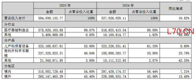 图片来源：戴维医疗财报