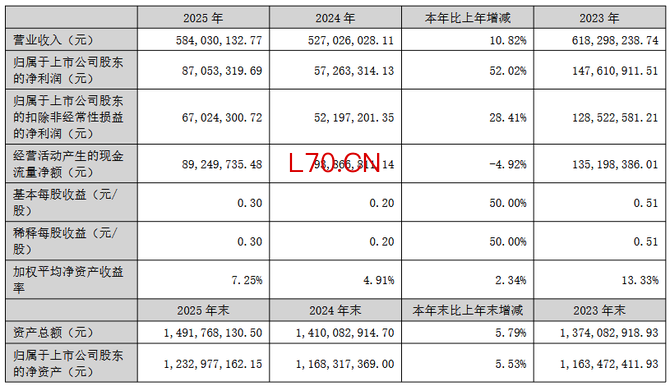 图片来源：戴维医疗财报