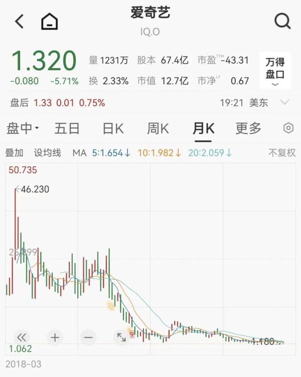 爱奇艺深陷AI艺人库风波，市值8年蒸发97%，AI人脸买卖爆火