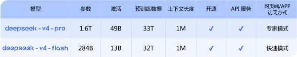 DeepSeek-V4预览版上线并开源