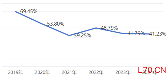 图为融盛财险2019-2024年业务及管理费用占营业收入的比例
