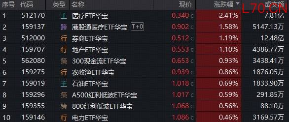 ETF复盘资讯｜紧盯业绩线！CXO龙头涨停，华宝基金医疗ETF大涨超2%，券商一季报炸裂！港股硬科技回调蓄势，159131猛烈吸金！