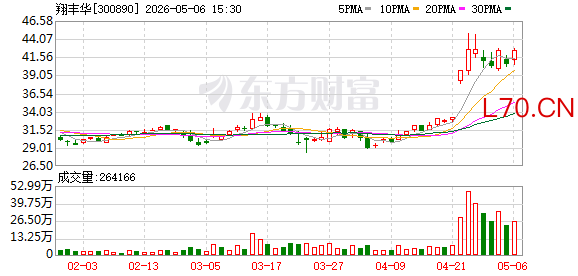 翔丰华：截至2025年末，公司存货、应收账款分别为625514034.62元、1054488958.72元