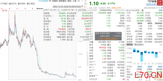 知名房企巨头被*ST，巨亏226亿元，股价大跌94%