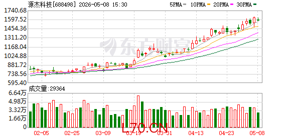 A股第二高价股源杰科技启动“A+H” 一年内股价涨超1000%