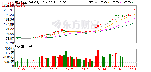 东山精密二连板涨停 主力净流入超70亿元！多只A股尾盘异动封板！