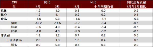 中金：结构性通胀特征凸显——2026年4月物价数据点评