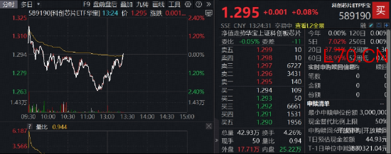 深V向上，华宝基金科创芯片ETF（589190）顽强转涨！上调50%，台积电预计2030年全球芯片市场将达1.5万亿美元