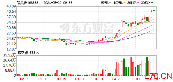 帝奥微现4笔大宗交易 总成交金额1575.00万元
