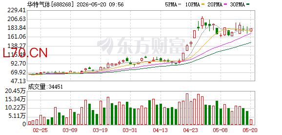 华特气体现2笔大宗交易 均为折价成交