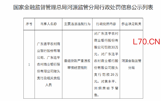 广东连平农村商业银行被罚款30万元：重组贷款严重违反审慎经营规则