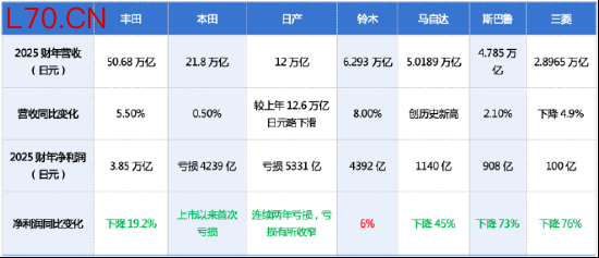  （7家日本主要汽车公司2025财年业绩）
