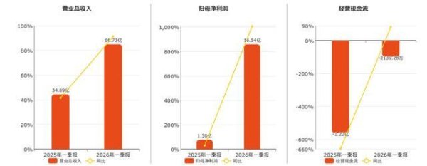 天赐材料净利暴增10倍，为何海外产能和固态电池未贡献业绩