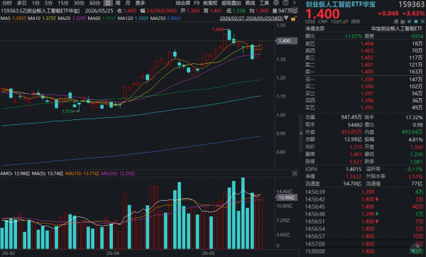 继续站在“光”里！新易盛创新高，华宝基金创业板人工智能ETF涨3.63%！机构：重回“大光”主线正当时