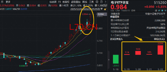 沸腾！半导体+PCB携手走强！中芯国际触及20CM涨停，华宝基金电子ETF（515260）强势拉升5.35%续创历史新高！