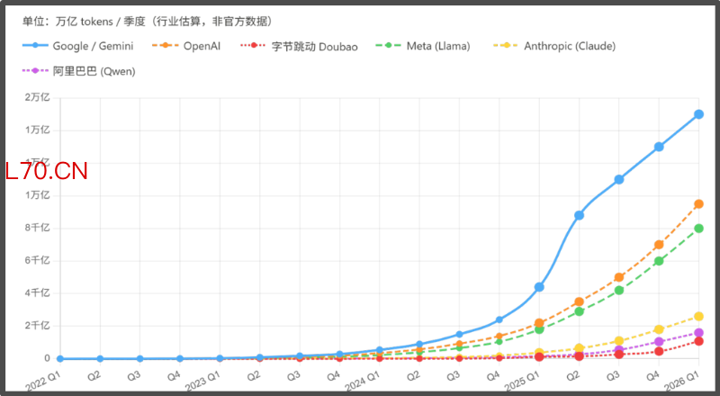 ▲中美主流大模型Token消耗量情况