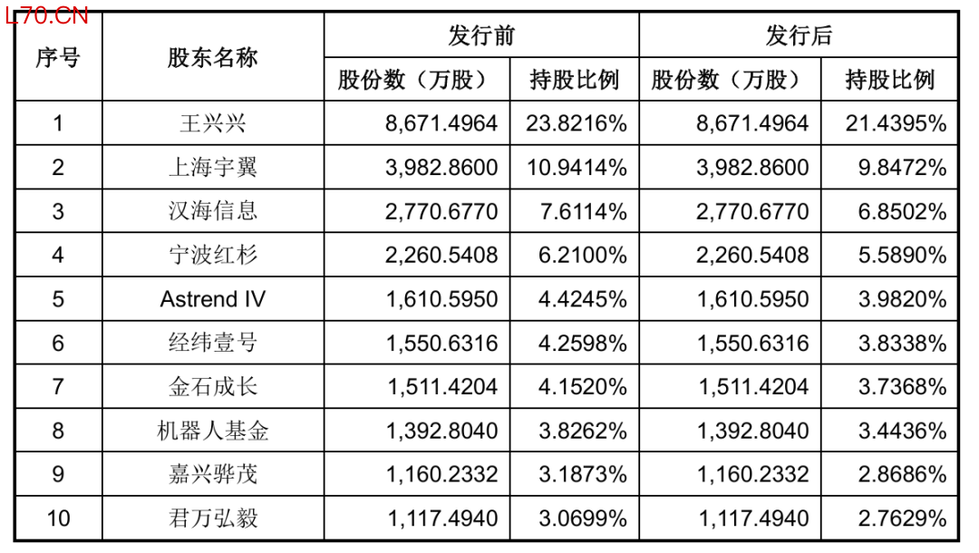 图：宇树科技招股书（上会稿）