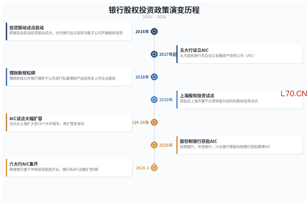 图：银行股权投资政策演变历程