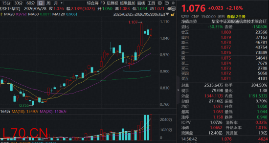 港股“脊梁”！持续碾压恒科！“硬科技”港股通信息技术ETF华宝（159131）V型反转涨2.18%，日成交27亿元