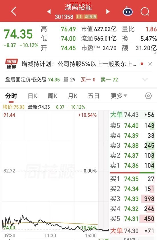 开盘即大跌！“宁王”联手二股东减持超38亿！H股上市在即，600亿磷酸铁锂龙头被“抛弃”了？