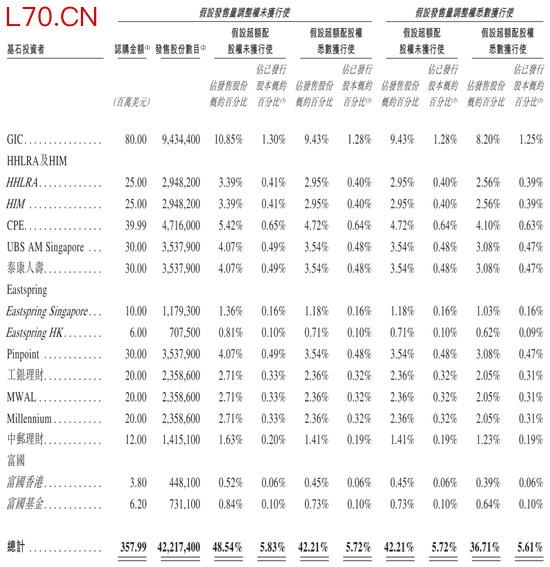 大金重工明日上市：募资58亿港元 暗盘破发 GIC与高瓴面临浮亏