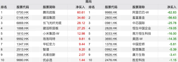 南向资金追踪｜本周累计买入超42亿港元 加仓腾讯及建滔集团大举抛售阿里巴巴