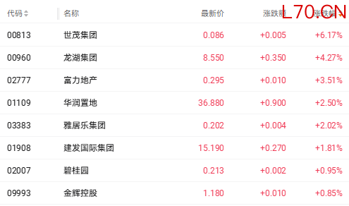 港股收盘 | 三大指数集体走低 新消费股逆势走强