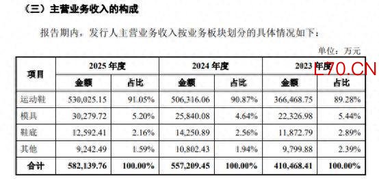 【看新股】龙行天下IPO：头部运动鞋履制造企业 前五大客户贡献超八成营收