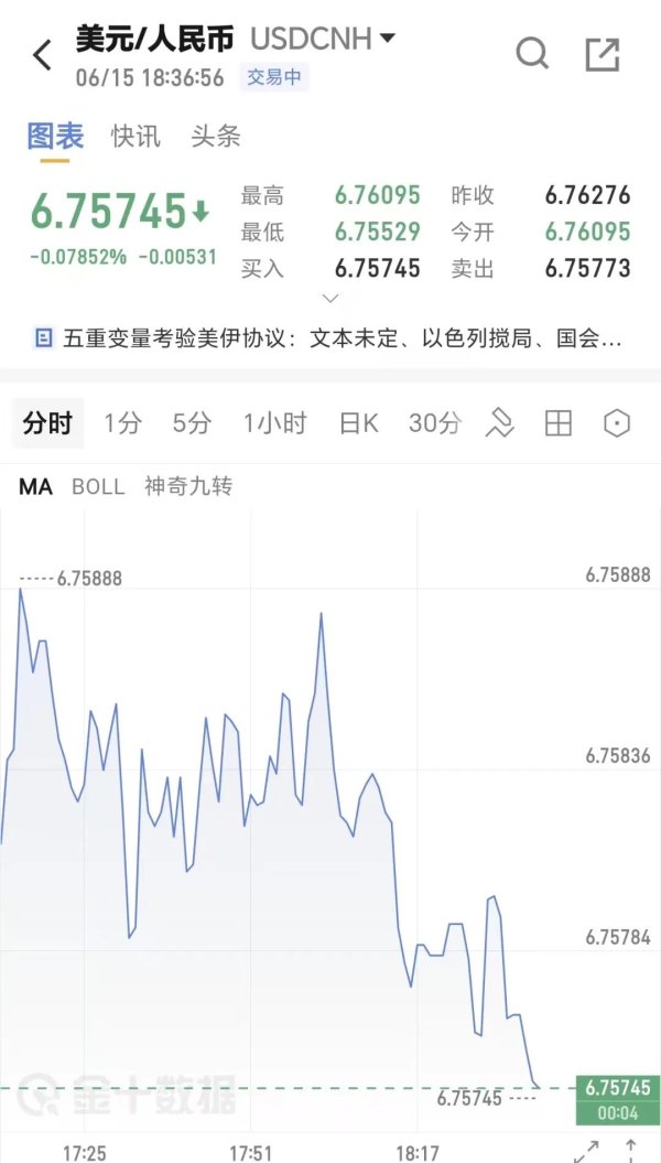 人民币升破6.76，创三年新高