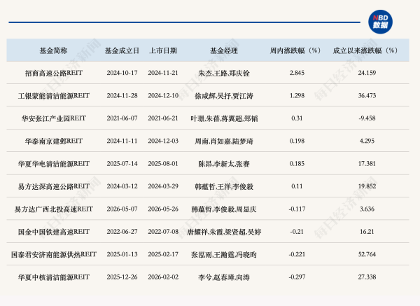 公募REITs二级市场继续回调，首批4单商业不动产REITs即将上市