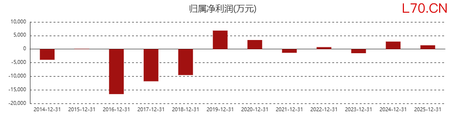 来源：东方财富网