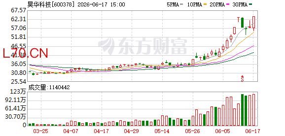 昊华科技控股股东中国昊华拟受让合计1.56%公司股份
