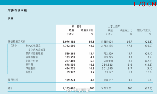 （来源：石四药集团2025年年报）