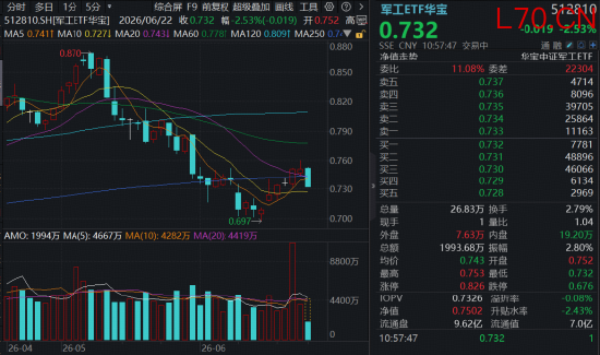 6连涨后首度回调，华宝基金军工ETF（512810）跌2.5%再失年线！光启技术两日挫逾18%！机构：加大军工关注度