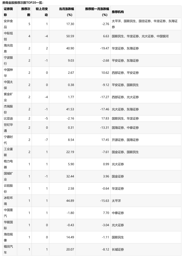 6月份券商金股3只个股涨幅翻倍 7月金股布局更趋多元