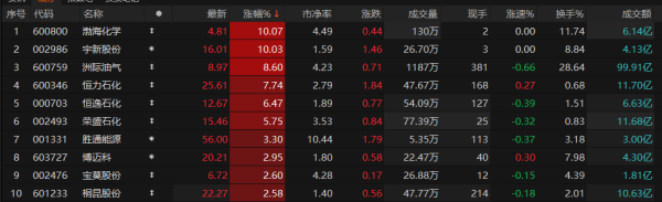SC原油主力合约触及涨停，“三桶油”午后跌幅收窄